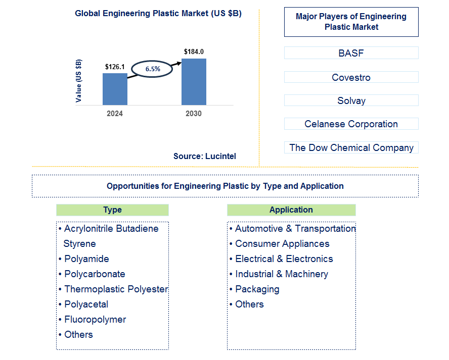 Engineering Plastic Trends and Forecast